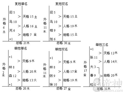 地格計算|五格起名法：天格、地格、人格、總格、外格